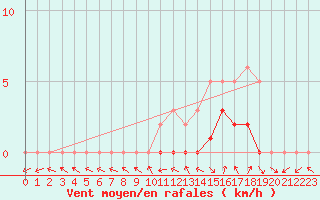 Courbe de la force du vent pour Manlleu (Esp)