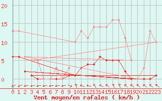 Courbe de la force du vent pour Bridel (Lu)