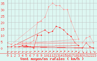 Courbe de la force du vent pour Santa Susana