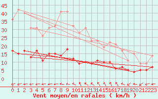 Courbe de la force du vent pour Alajar