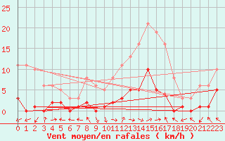 Courbe de la force du vent pour Eygliers (05)