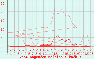 Courbe de la force du vent pour Xertigny-Moyenpal (88)