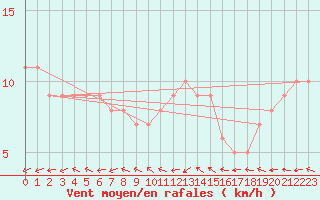 Courbe de la force du vent pour Mirepoix (09)