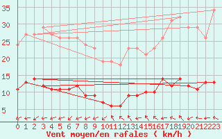 Courbe de la force du vent pour Sallles d
