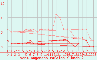 Courbe de la force du vent pour Sermange-Erzange (57)