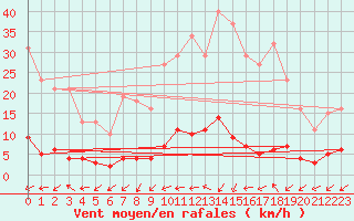 Courbe de la force du vent pour Nostang (56)