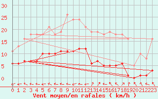 Courbe de la force du vent pour Saint-Yrieix-le-Djalat (19)