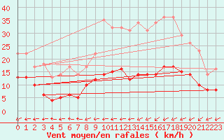 Courbe de la force du vent pour Baraque Fraiture (Be)