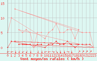 Courbe de la force du vent pour Besn (44)