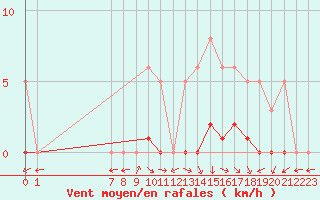 Courbe de la force du vent pour San Chierlo (It)