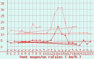 Courbe de la force du vent pour Eygliers (05)