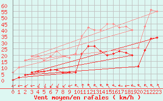 Courbe de la force du vent pour Montredon des Corbires (11)