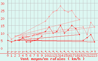 Courbe de la force du vent pour Ernage (Be)