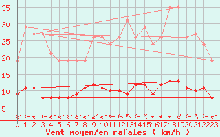 Courbe de la force du vent pour Boulaide (Lux)