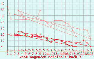Courbe de la force du vent pour Lemberg (57)