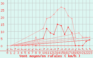 Courbe de la force du vent pour Benasque