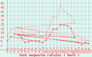 Courbe de la force du vent pour Eygliers (05)