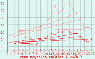 Courbe de la force du vent pour Saint-Philbert-sur-Risle (Le Rossignol) (27)