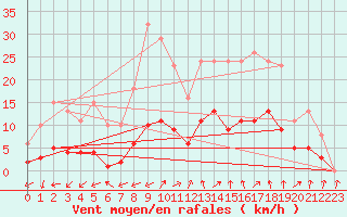 Courbe de la force du vent pour Marseille - Saint-Loup (13)