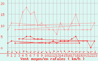 Courbe de la force du vent pour Eygliers (05)