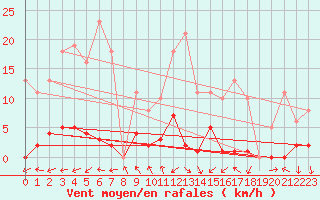 Courbe de la force du vent pour Montredon des Corbires (11)