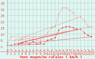 Courbe de la force du vent pour Saint-Georges-d