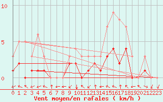 Courbe de la force du vent pour Meyrueis