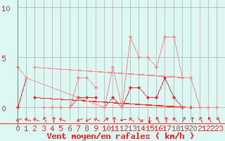 Courbe de la force du vent pour Meyrueis