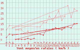 Courbe de la force du vent pour Turretot (76)