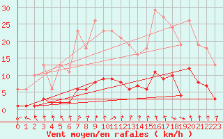 Courbe de la force du vent pour Coulommes-et-Marqueny (08)