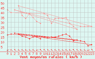 Courbe de la force du vent pour Narbonne-Ouest (11)