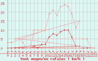 Courbe de la force du vent pour Saffr (44)