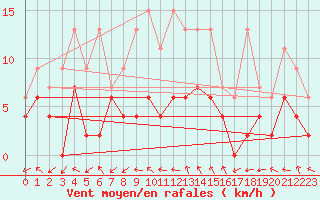 Courbe de la force du vent pour Leibstadt