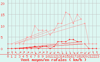 Courbe de la force du vent pour Lignerolles (03)