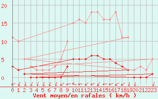 Courbe de la force du vent pour Seichamps (54)