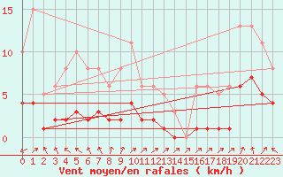 Courbe de la force du vent pour Selonnet - Chabanon (04)