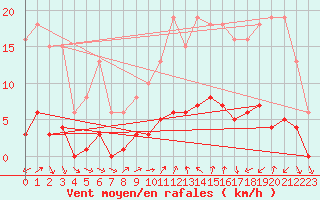 Courbe de la force du vent pour Voiron (38)