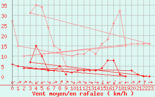 Courbe de la force du vent pour Potes / Torre del Infantado (Esp)