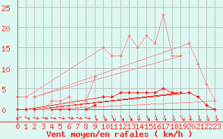 Courbe de la force du vent pour Charleville-Mzires / Mohon (08)