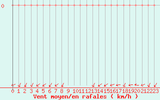 Courbe de la force du vent pour Courcouronnes (91)