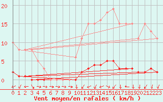 Courbe de la force du vent pour Sisteron (04)