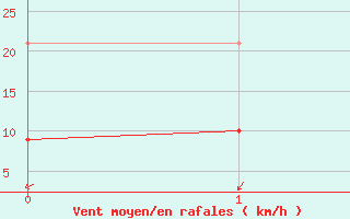 Courbe de la force du vent pour Boulaide (Lux)