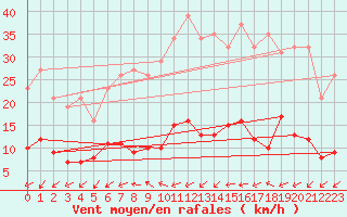 Courbe de la force du vent pour Frontenay (79)