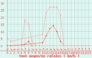 Courbe de la force du vent pour Anglars St-Flix(12)
