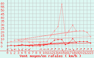 Courbe de la force du vent pour Luzinay (38)