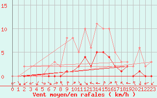 Courbe de la force du vent pour Manlleu (Esp)