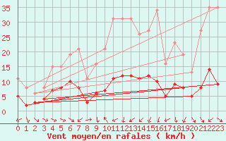 Courbe de la force du vent pour Boulaide (Lux)