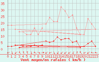 Courbe de la force du vent pour Cerisiers (89)