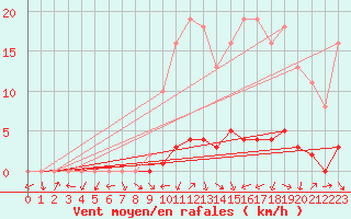 Courbe de la force du vent pour Saclas (91)