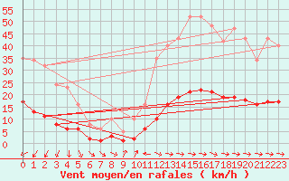 Courbe de la force du vent pour Besn (44)